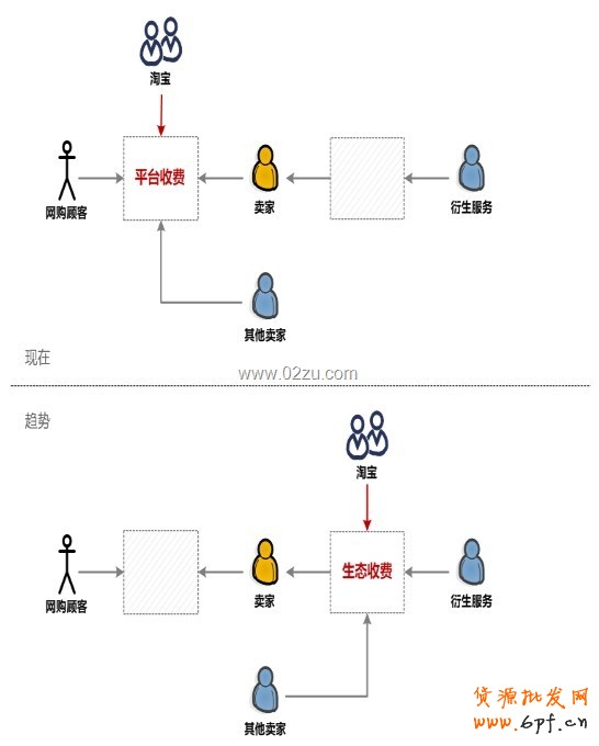 淘寶收費服務(wù)轉(zhuǎn)變