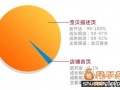 掌握淘寶SEO排名的十二個權(quán)重,手機淘寶C店超越天貓不是夢3