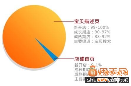 掌握淘寶SEO排名的十二個權(quán)重,手機淘寶C店超越天貓不是夢