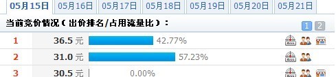 鉆展點(diǎn)擊背后的秘密，如何做鉆展