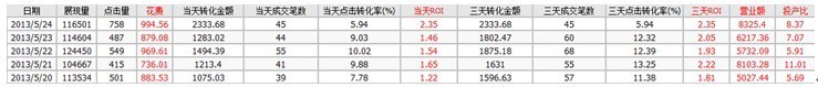 直通車推廣幾大誤區(qū)