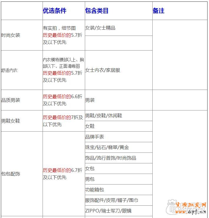天天特價哪些類目可以報名參加？1