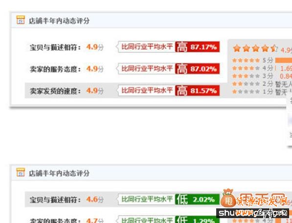 針針見血,淘寶排名優(yōu)化中的DSR評分1