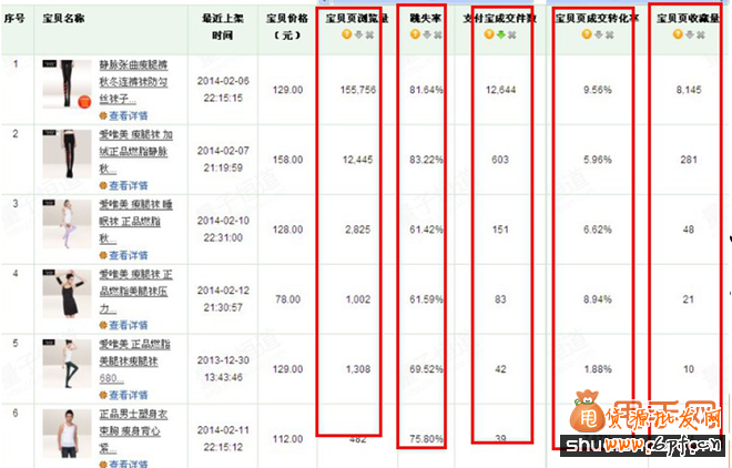 直通車標題優化速降PPC速升ROI5