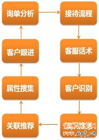 售前客服，可以做的其實(shí)很多1