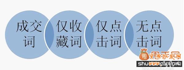 直通車關(guān)鍵詞出價(jià)及優(yōu)化技巧4
