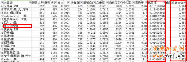 直通車優化如何實現低價引流