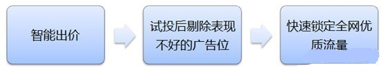 鉆展新系統投放推廣攻略！