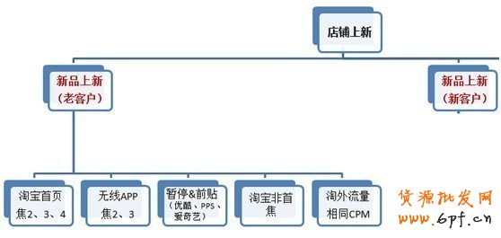 鉆展新系統投放推廣攻略！