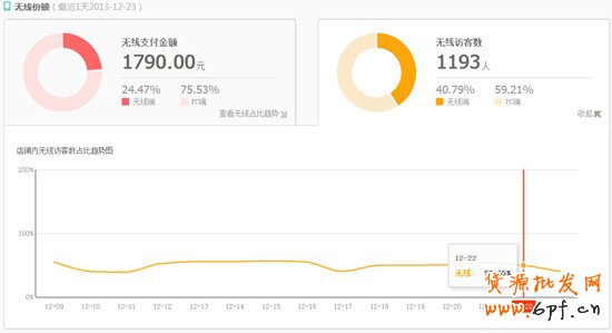 案例:如何提升無線店鋪轉(zhuǎn)化率實戰(zhàn)篇