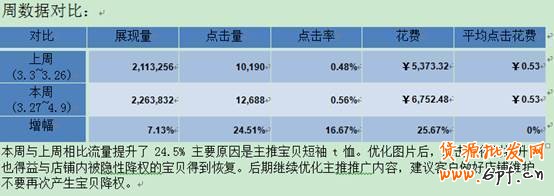 直通車賬戶診斷優(yōu)化分析攻略！