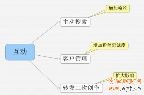 微博網(wǎng)絡(luò)營銷新玩法大解密