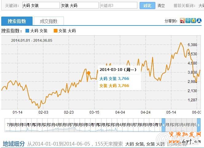 標題優化必殺技：增漲免費流量