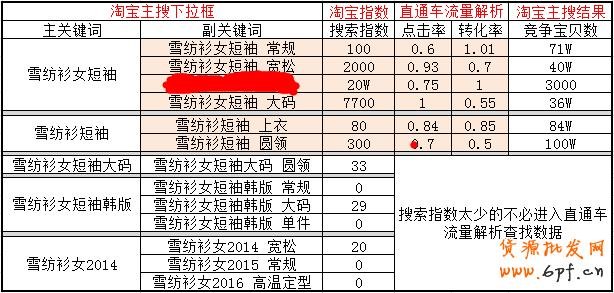 實戰：寶貝標題優化絕招
