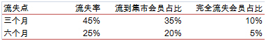 會(huì)員分析 會(huì)員分析
