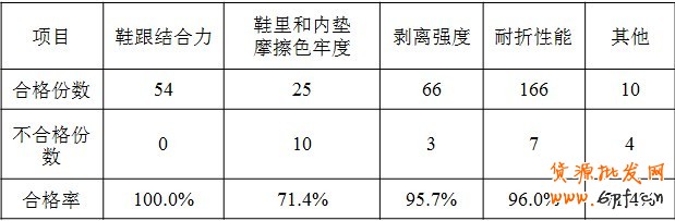 天貓鞋類(lèi)品質(zhì)抽檢行為規(guī)范細(xì)則