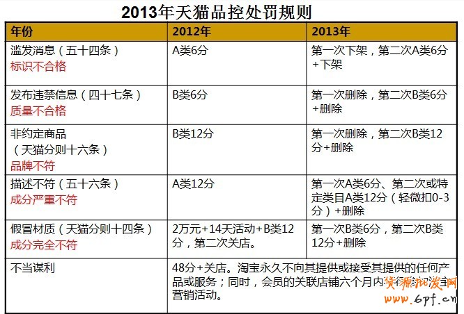 天貓鞋類(lèi)品質(zhì)抽檢行為規(guī)范細(xì)則