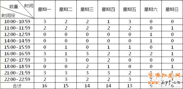 解讀淘寶上下架時(shí)間優(yōu)化原理
