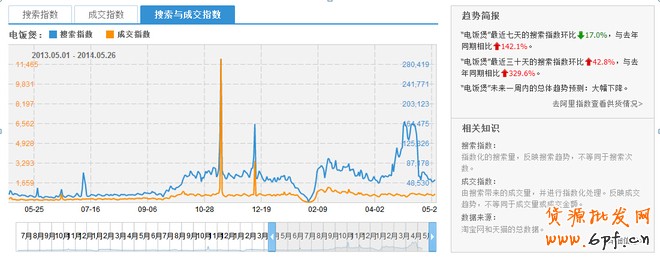 店鋪定位之同質化競爭解決方案