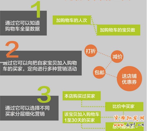購(gòu)物車營(yíng)銷 購(gòu)物車營(yíng)銷