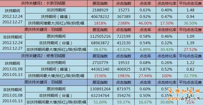 薦！淘寶搜索首頁扶持關(guān)鍵詞——暴增的性價(jià)比流量