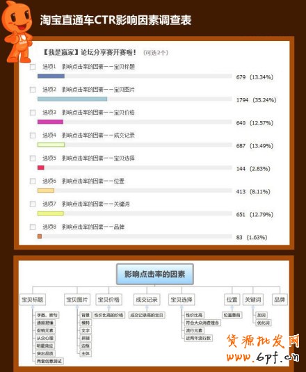 suhi.com分享：淘寶直通車CTR 影響因素調查表 ！