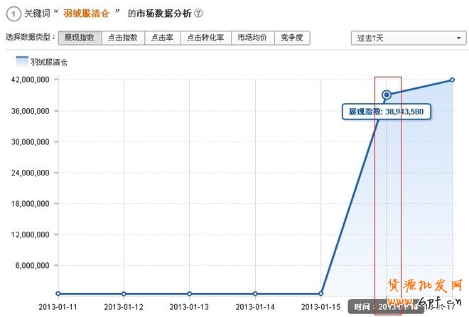 淘寶搜索首頁扶持關(guān)鍵詞淺析——羽絨服清倉之實(shí)戰(zhàn)（夭折）