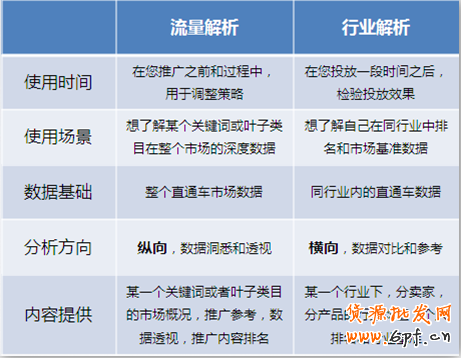 直通車(chē)推新功能：行業(yè)解析