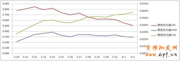 【亮鉆計(jì)劃】智能優(yōu)化版大盤數(shù)據(jù)