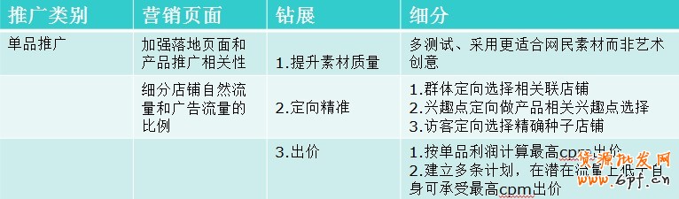 針對季節(jié)性、品類性產(chǎn)品鉆展運(yùn)營