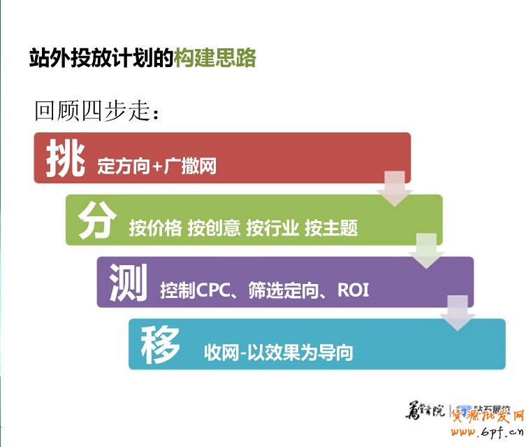 精細化投放之鉆展新系統站外新玩法:“挑、分、測、移”四步