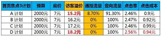 【亮鉆課程】訪(fǎng)客定向點(diǎn)擊成本高腫么辦？！
