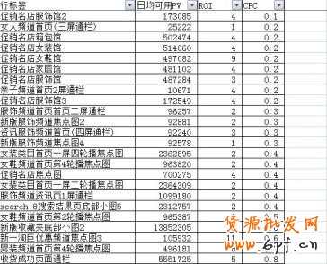 【小位置，大投放！】你想象不到的ROI和CPC