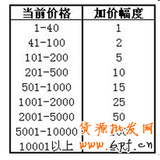個人閑置賣家如何發(fā)布拍賣商品