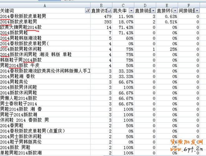 寶貝標題優化
