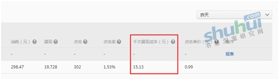 鉆展精明之處在于點擊率和千次展現(xiàn)成本 3