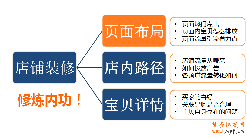 數據分析,你的店鋪裝修做對了嗎？