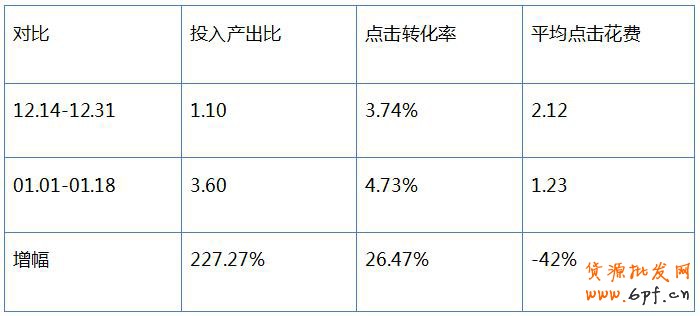 直通車數據