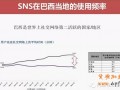 不可思議的巴西SNS營(yíng)銷策略