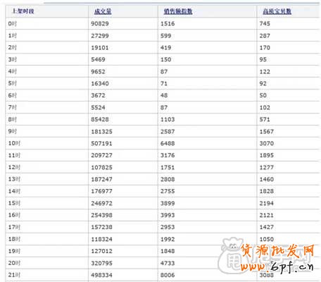關鍵詞布局+寶貝上下架如何引爆流量？6