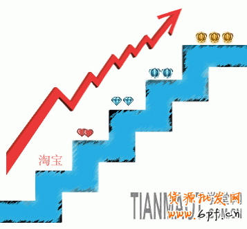影響淘寶寶貝排名的4個(gè)因素