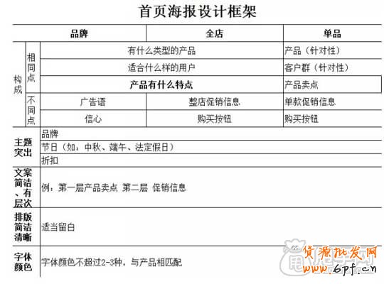 淘寶首頁布局以及首頁海報(bào)設(shè)計(jì)框架 4