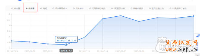 鉆展高溢價(jià)獲取流量更高？