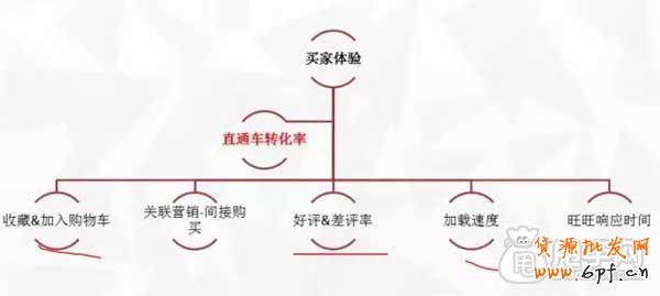 直通車省錢推廣關鍵在于質量得分2