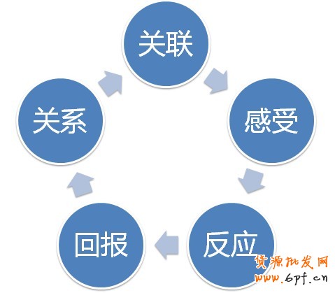 淘寶整體營(yíng)銷(xiāo)