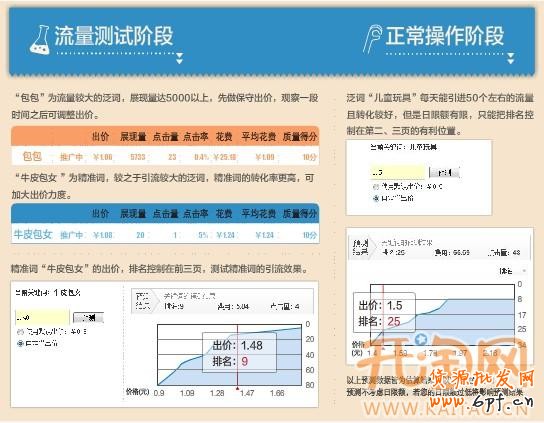 直通車推廣