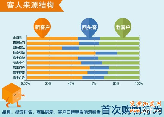 網(wǎng)店訪客分析2