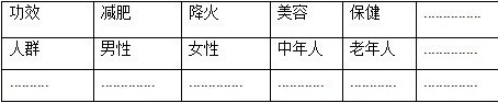 網(wǎng)店?duì)I銷=40%定位+40%產(chǎn)品+20%銷售4