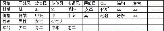 網(wǎng)店?duì)I銷=40%定位+40%產(chǎn)品+20%銷售5