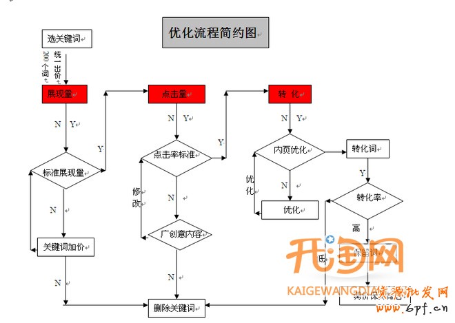 淘寶直通車(chē)